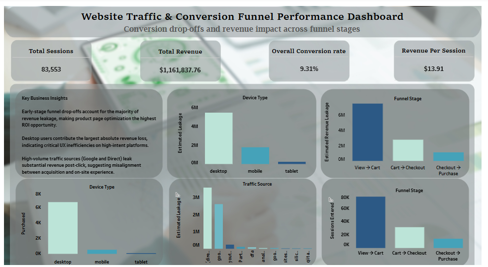 Conversion Funnel Audit