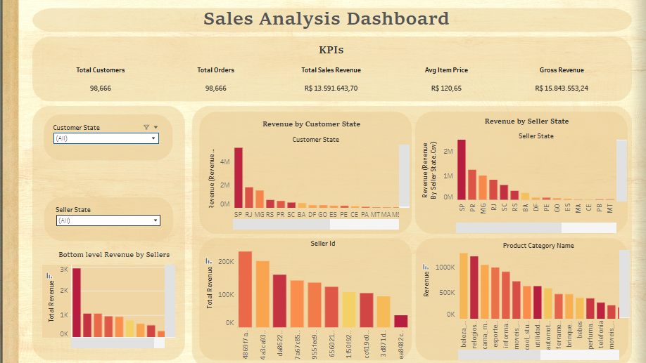 Sales Performance Optimization